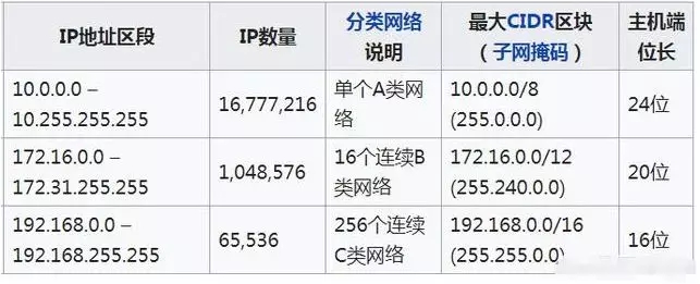 監(jiān)控?cái)z像頭ＩＰ地址段及IP數(shù)量，分類說明