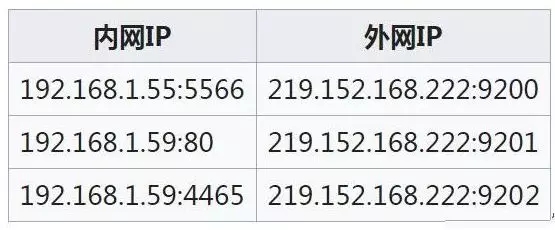 監(jiān)控?cái)z像機(jī)內(nèi)網(wǎng)ＩＰ地址ＮＡＴ模式和路由模式是不同